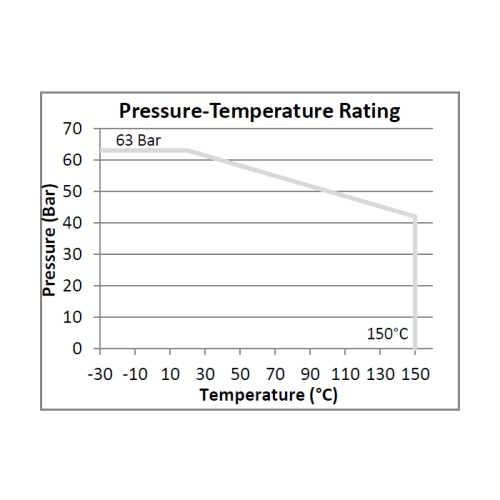 1 PC Threaded  Ball Valve Pressure-Temperature Rating