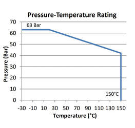 Low Pressure Ball Valve Pressure & Temperature Rating